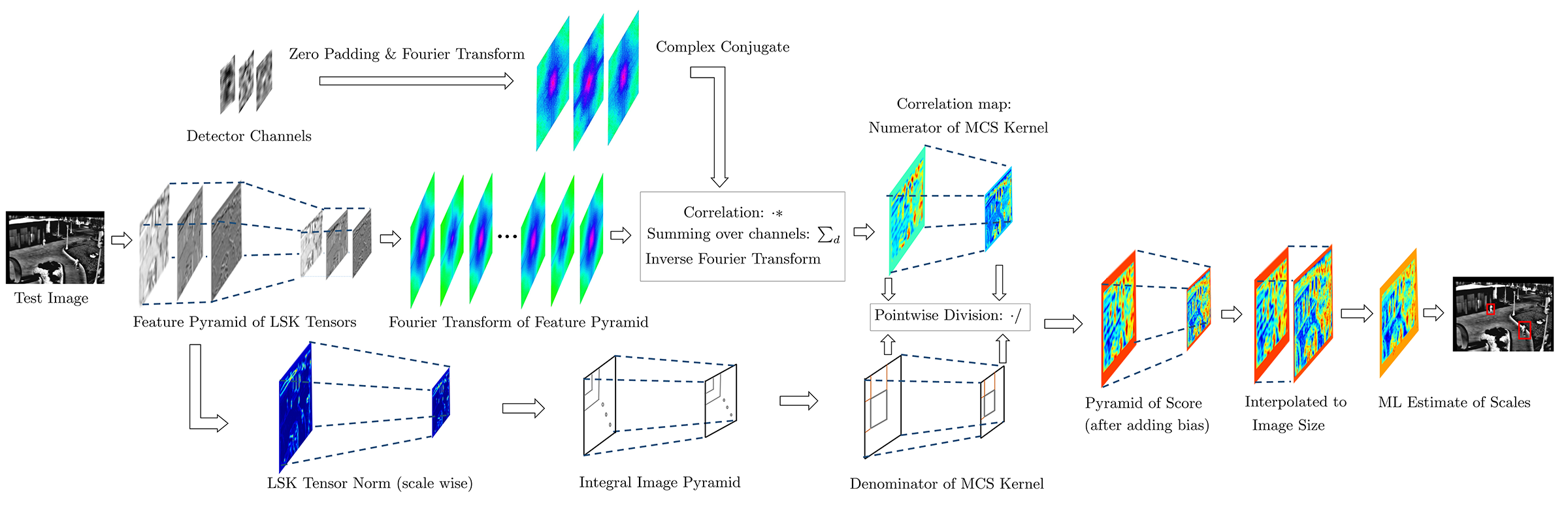 Detection Flowchart